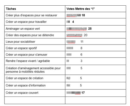 tableau google docs à deux colonnes, une pour les top tasks, l'autre pour les votes