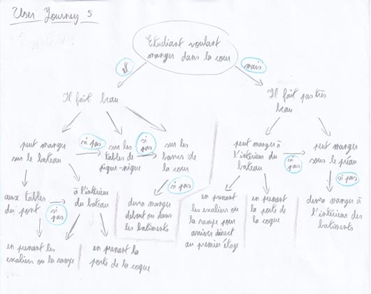 troisième page des user journey